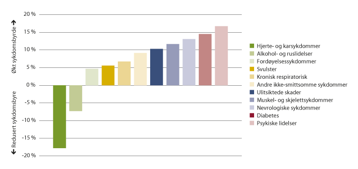 Figur 7.8 Prosentvis endring i sykdomsbyrde, målt som tapte gode leveår (2004–2017). Utvalgte tilstander.
