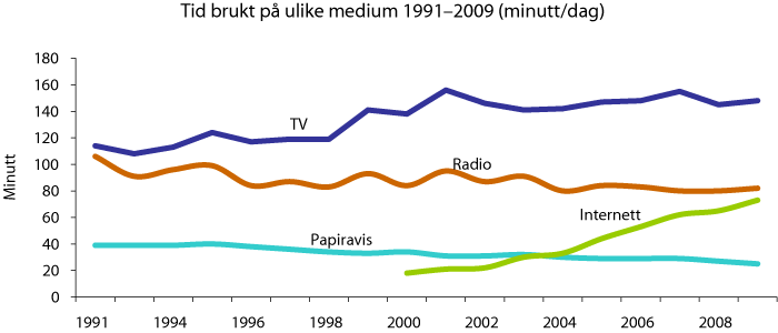 Figur 2.2 Tid brukt på ulike massemedia ein gjennomsnittsdag (minutt)