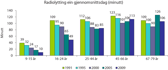 Figur 2.3 Dagleg radiolytting ein gjennomsnittsdag i minutt, fordelt på alder 1991–2009