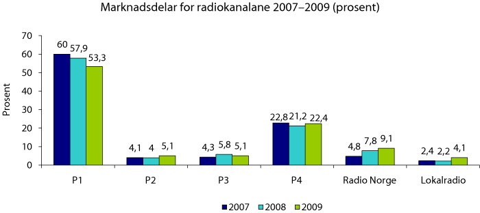 Figur 2.4 Lyttartida til dei ulike radiokanalane 2007–2009 (prosent)