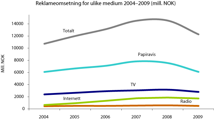 Figur 2.5 Reklameomsetning for avis, TV, radio og Internett 2004–2009 (mill. NOK)
