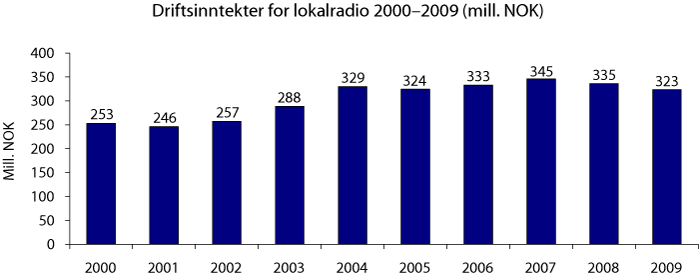 Figur 2.6 Inntekter for lokalradio 2000–2009 (mill. NOK) 