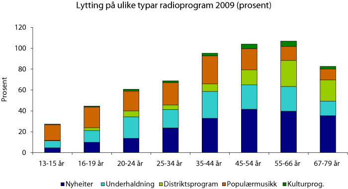 Figur 2.7 Lytting på ulike radioprogram 2009 (prosent)