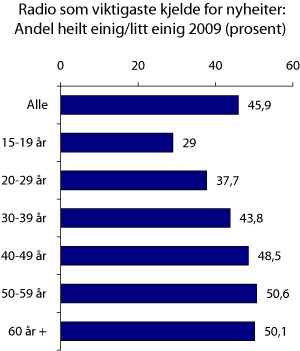 Figur 2.8 Andel som ser radio som si viktigaste nyheitskjelde i 2009 – etter alder (prosent)
