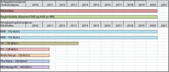 Figur 6.1 Tidsakse for gjeldande konsesjonar/frekvensløyve på DAB