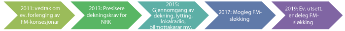 Figur 6.2 Sentrale milepælar for digitalisering av radio 2011-2019