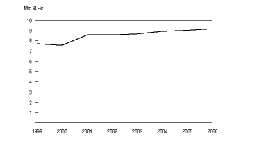 Figur 2.1 Investeringskostnader i perioden 1999-2006
