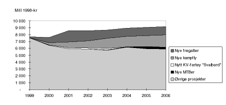 Figur 2.2 Planlagte investeringer 1999-2006