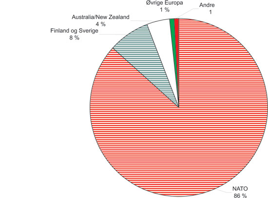 Figur 7.1 Fordeling på regionar, A-materiell