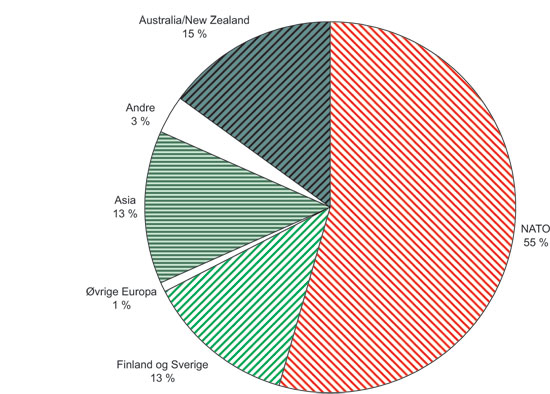 Figur 7.2 Fordeling på regionar, B-materiell