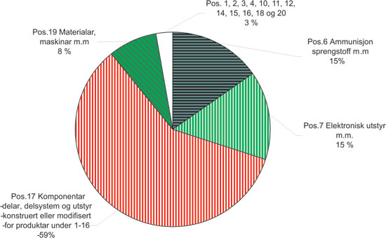 Figur 7.3 Eksport fordelt på posisjonar i liste 1