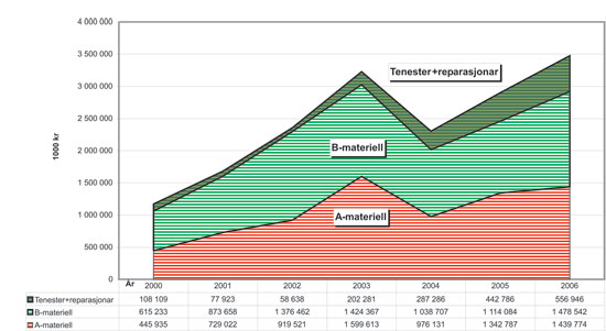 Figur 7.4 Utviklinga av eksporten av forsvarsmateriell 2000–2006
