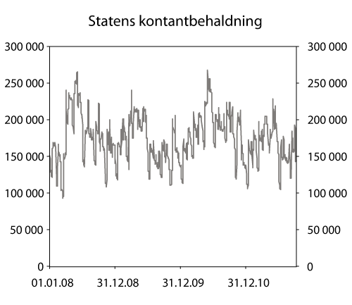 Figur 2.1 Statens kontantbehaldning 2007-2011. mill. kroner 