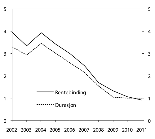 Figur 4.1 Utviklinga i renteeksponeringa på marknadsgjelda1, år 