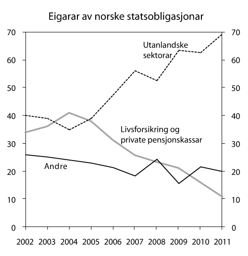 Figur 4.2 Eigarar av norske statsobligasjonar.  Prosent.