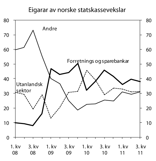 Figur 4.3 Eigarar av norske statskassevekslar.  Prosent.