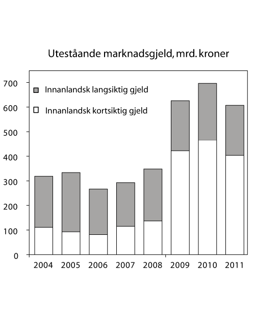 Figur 5.1 Uteståande marknadsgjeld1, mrd. kroner