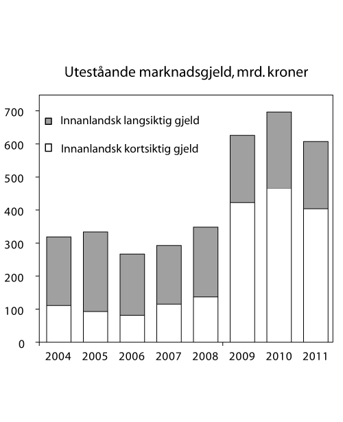 Figur 5.1 Uteståande marknadsgjeld1, mrd. kroner