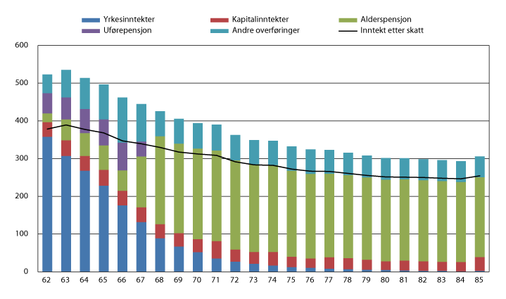 Figur 4.1 Sammensetning av inntekt for personer 62–85 år i 2014. Tusen kroner
