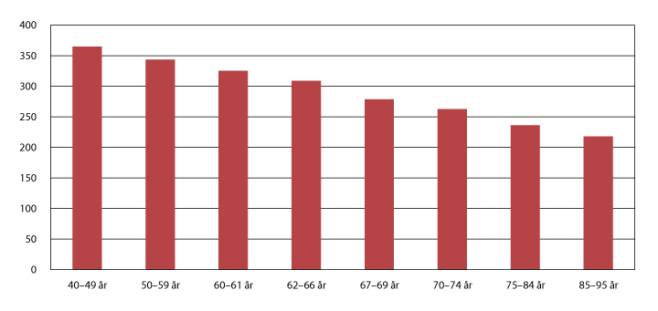 Figur 4.2 Median samlet inntekt etter skatt i 2014. Tusen kroner
