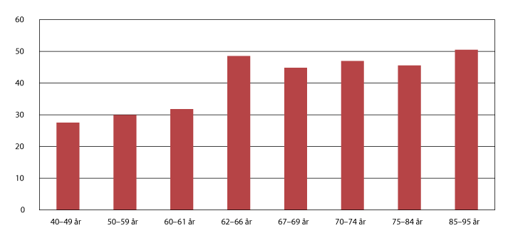 Figur 4.3 Realvekst i median samlet inntekt etter skatt fra 2004 til 2014. Prosent
