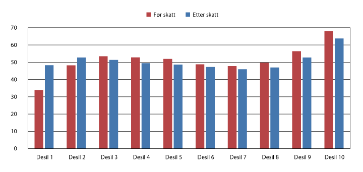 Figur 4.4 Realvekst i median samlet inntekt før og etter skatt fra 2004 til 2014 for personer som er 62 år eller eldre fordelt på desiler. Prosent
