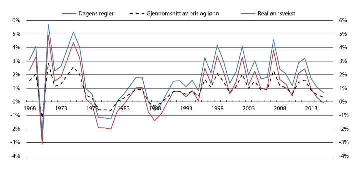 Figur 5.1 Vekst i reallønn og årlig endring i realverdi av pensjon ved regulering med dagens regler og ved gjennomsnitt av pris- og lønnsvekst. 11967–2015. Prosent
