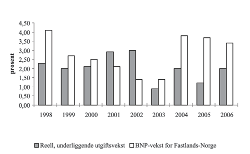 Figur 8.1 Reell, underliggende utgiftsvekst på statsbudsjettet
 og BNP-vekst for Fastlands-Norge. Regnskap 1998-2005. Anslag på regnskap
 2006