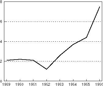 Figur 1.1 Vekst i brutto disponibel realinntekt for ­Norge
