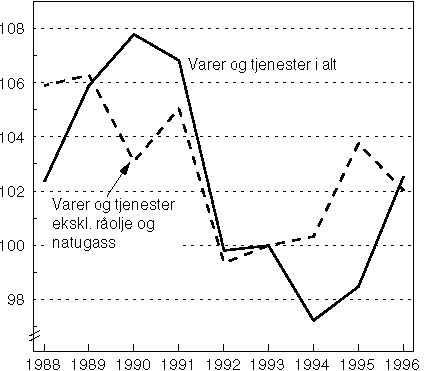 Figur 1.2 Bytteforholdet overfor utlandet. 1993 =100