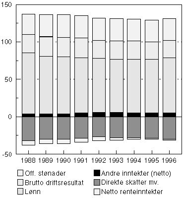 Figur 2.1 Husholdningenes inntekter og utgifter i prosent av brutto disponibel
 inntekt