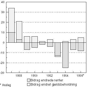 Figur 2.2 Husholdningenes renteinntekter1)
 . Vekst i prosent