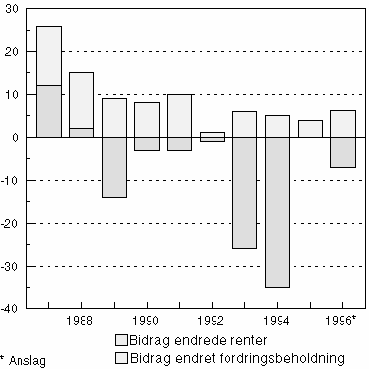 Figur 2.3 Husholdningenes renteutgifter1)
 .Vekst i prosent