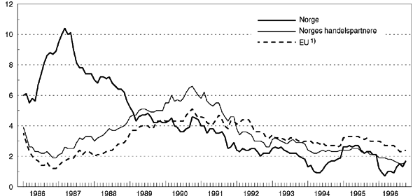 Figur 4.1 Konsumprisene i Norge, hos våre handelspartnere og i EU-landene.
 Prosentvis endring fra samme måned året før