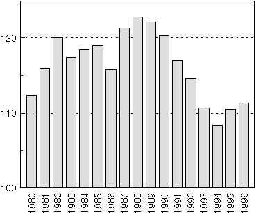 Figur 5.1 Lønnskostnader pr arbeidet time for industriarbeidere i Norge i
forhold til handelspartnerne. Handelspartnerne=100