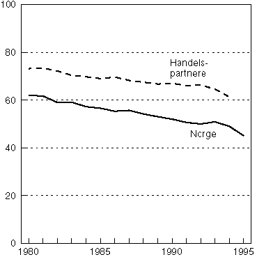 Figur 5.2 Hjemmemarkedsandeler1)
for norsk industri og for handelspartnerne.