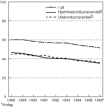 Figur 5.3 Hjemmemarkedsandeler for industrivarer1)
. Volumandeler