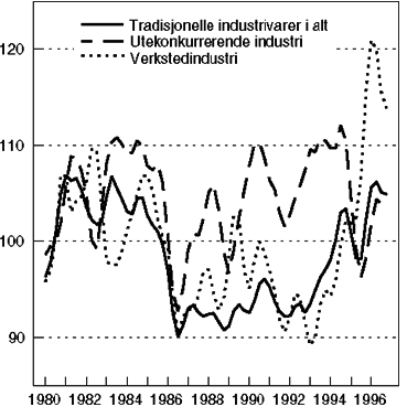 Figur 5.4 Markedsandeler for norsk eksport av tradisjonelle industrivarer.
 Volumindeks 1980=100