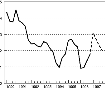 Figur 6.1 Konsumprisindeksen. Prosentvis vekst fra samme kvartal året
 før