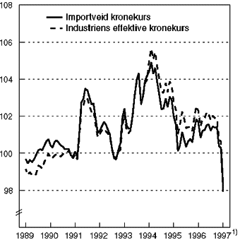 Figur 5-2 Importveid kronekurs og industriens effektive kronekurs