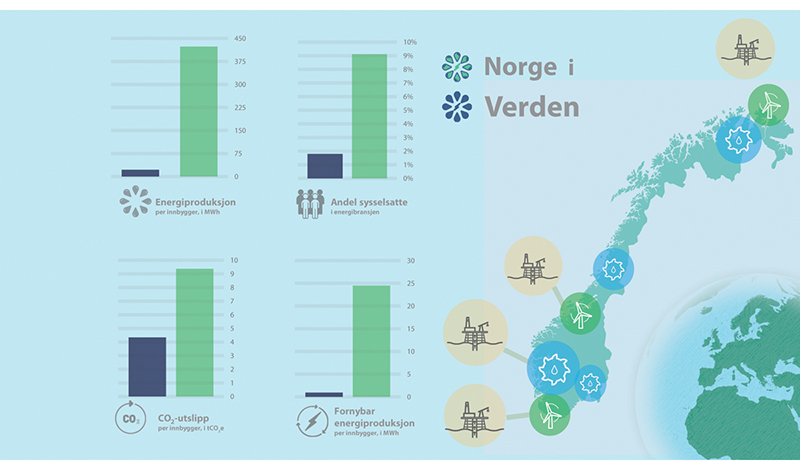 Figur 2.3 Energinasjonen Norge i verden.
