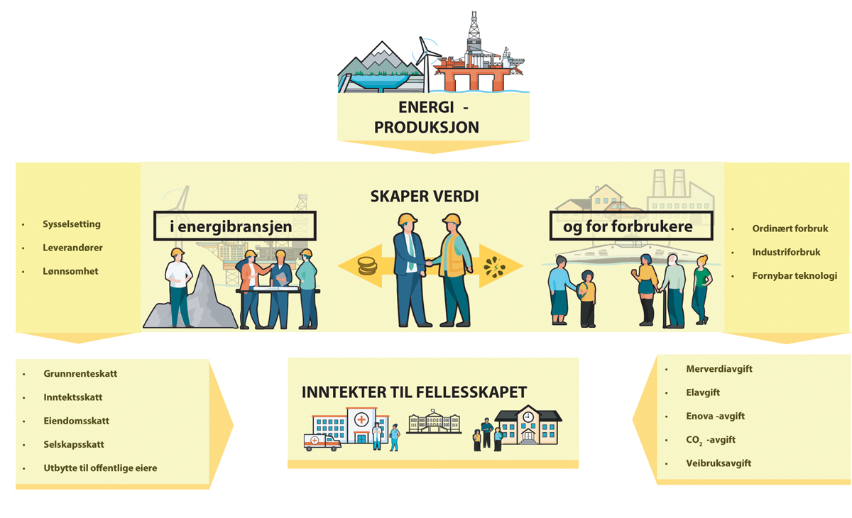 Figur 2.6 Illustrasjon av hvordan energisektoren bidrar til inntekter og sysselsetting.
