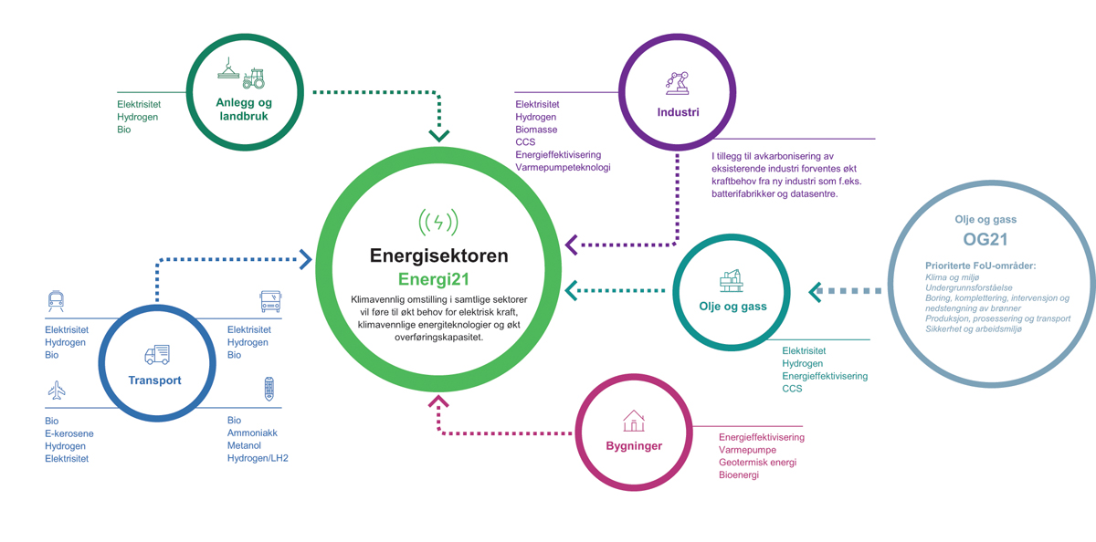 Figur 2.9 Satsingen på forskning og innovasjon skal legge grunnlaget for mer effektiv, lønnsom og klima-og miljøvennlig utnyttelse av de norske energiressursene knyttet til produksjon, overføring og bruk. Med FoU-strategiene Energi21 og OG21 i bunn, vil myndig...