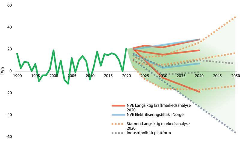 Figur 3.17 Historisk kraftbalanse fra 1990, og ulike anslag på norsk kraftbalanse mot 2050 med ulike forutsetninger om produksjon og forbruk.
