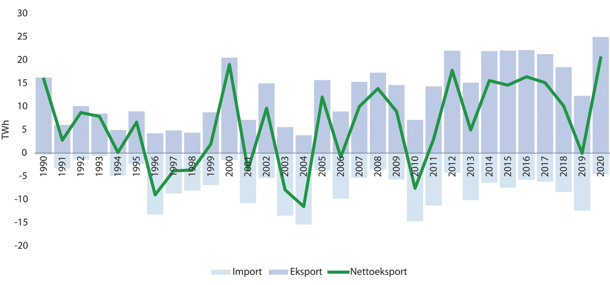 Figur 3.18 Norsk import, eksport og nettoeksport av kraft fra 1990 til 2020.
