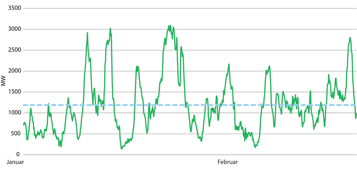 Figur 3.23 Norsk vindkraftproduksjon i januar og februar 2021, MW. Blå stiplet linje viser gjennomsnittet for perioden.