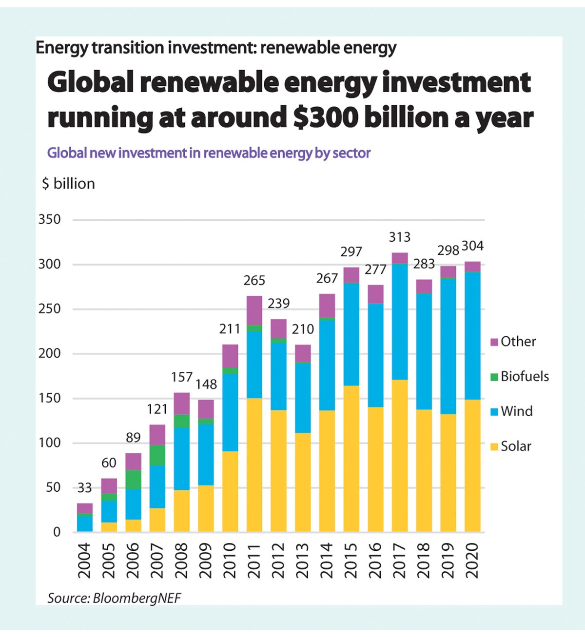 Figur 4.10 Globale investeringer fordelt på kategoriene biofuels, wind, solar og others fra 2004-2020.