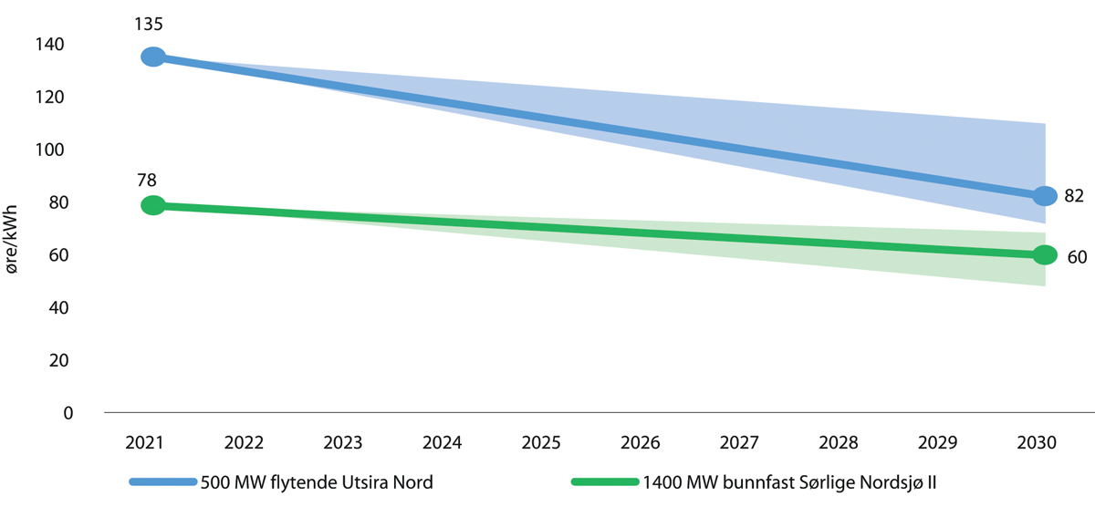 Figur 4.11 Anslag for energikostnad over levetiden (Levelized Cost of Energy) for bunnfast vindkraftverk på 1 400 MW i Sørlige Nordsjø II og flytende vindkraftverk på 500 MW på Utsira Nord (øre/kWh). 