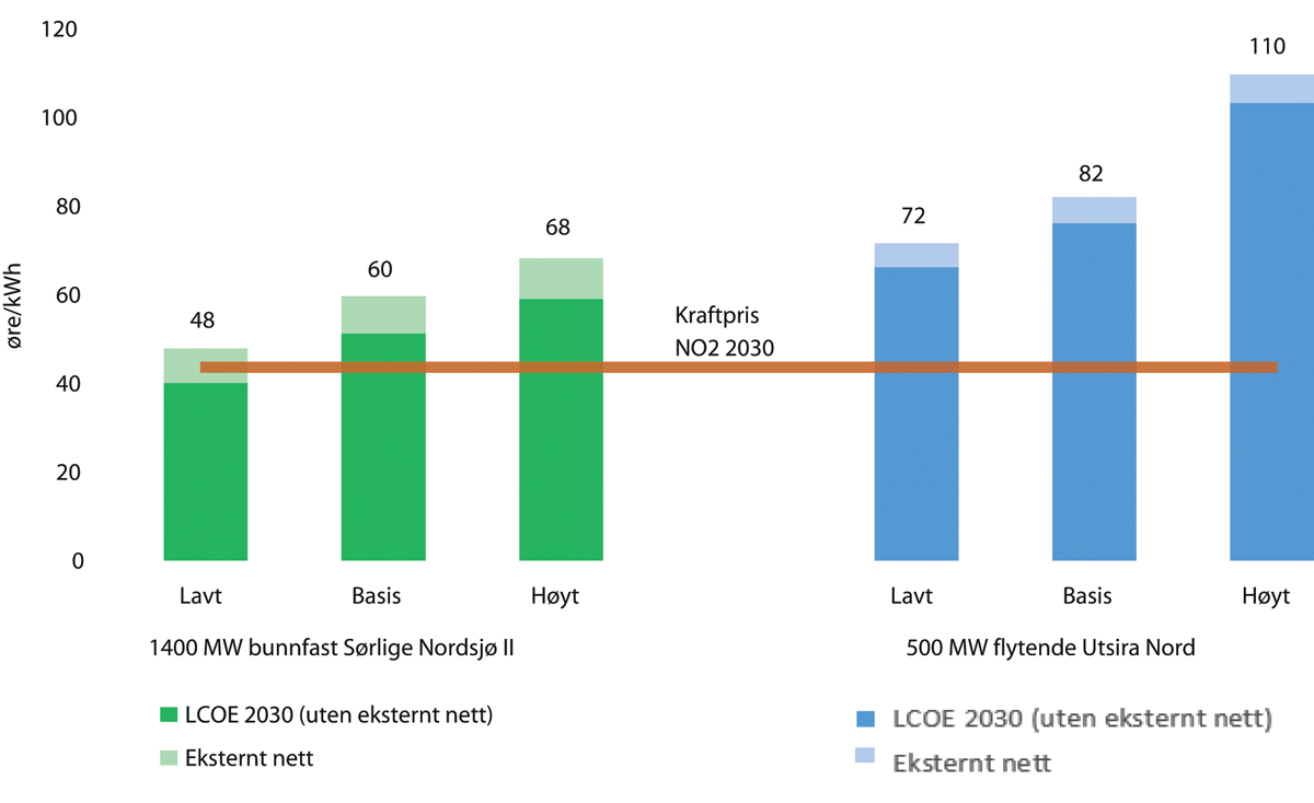Figur 4.12 Anslag for energikostnad over levetiden (LCOE) for vindkraft til havs i Sørlige Nordsjø II og Utsira Nord sett opp mot NVEs basisbane for kraftpris i Sør-Norge (prisområde NO2) i 2030 (øre/kWh). Diskonteringsrate 6 pst.
