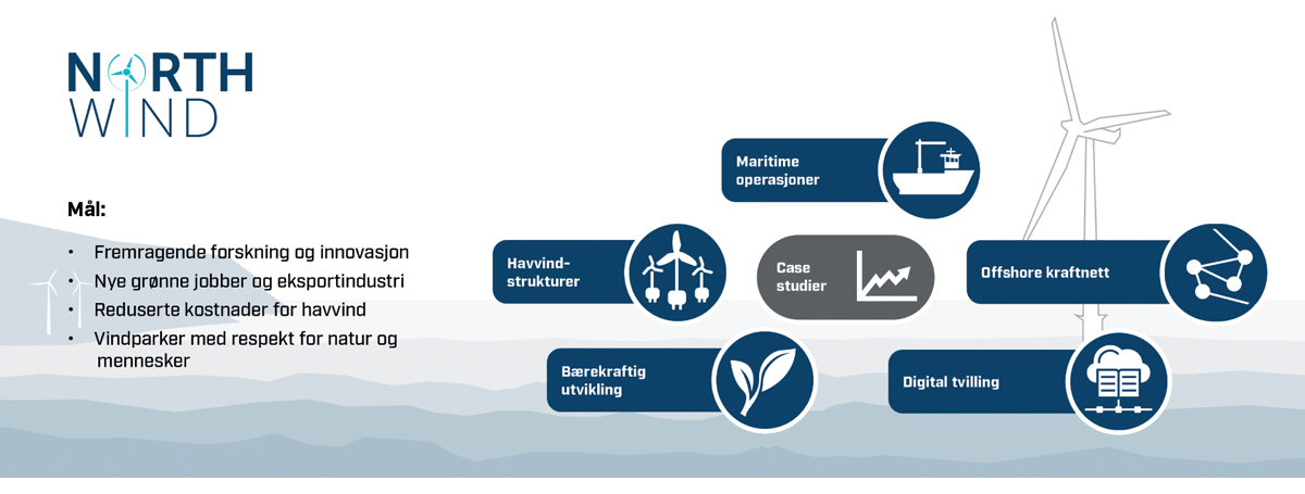 Figur 4.18 FME Northwinds mål er fremragende forskning og innovasjon, nye grønne jobber og eksportindustri, reduserte kostnader for havvind og vindparker med respekt for natur og mennesker. I tillegg viser den senterets arbeidsområder: Havvindstrukturer, bærekr...